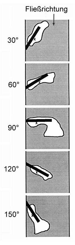 Pool-Formen und Tiefen aus Gerinneversuchen